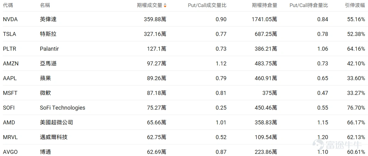 指數期權 美東時間3月6日,美股指數期權市場成交量抬升,共成交751萬份合約。看跌/看漲成交比上升,達到1.13。 在即將到來的到期日,$標普500指數 (.SPX.US)$ 期權成交量分佈呈現以下特徵:看跌期權成交量峰值在6,400點,看漲期權成交量峰值在6,790點。 個股期權 $邁威爾科技 (MRVL.US)$收漲18.35%,成交62.74萬份期權合約,看跌/看漲成交量比降至0.52。Marvell發佈強勁業績股價暴漲22%,數據中心AI需求推動營收創新高。 觀察本週五到期的call單,多張漲幅超3倍。 觀察期權異動大單,多空博弈激烈。 $美國超微公司 (AMD.US)$收跌3.52%,成交65.66萬份期權合約,看跌/看漲成交量比升至1.01。AMD發佈全球首款Copilot+桌面處理器Ryzen AI 400系列,同時與Meta簽署價值超1000億美元的多年AI基礎設施合作協議。 觀察本週五到期的put單,多張漲幅翻倍。 觀察期權異動但但,多空博弈激烈。 期權成交量排行榜 期權成交量前10的股票中,$亞馬遜 (AMZN.US)$的看跌/看漲成交量比...