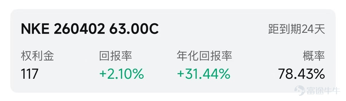 歡迎來到期權賣方專區的每日收益機會。本欄目聚焦於當日期權市場中的短期投資機會。每項列出均綜合考慮年化收益率（ROI）、虛值到期概率及權利金收益等因素進行評估。 篩選標準 打開[鏈接: 富途牛牛>>市場>>期權>>賣方專區>>篩選]；Cash Secured Put和Covered Call策略篩選共同條件：IV Percentile>40%；期權總成交量>6萬張；到期日0-45天；當日期權成交量/持倉量>500張；ROI>2%；年化ROI>30%。Cash Secured Put：OTM概率>60%；Covered Call：OTM概率>70%； 標的選取規則：每策略取盈利概率前4標的（同一股僅最高概率合約）；不足4只標的則全取。若個股重複，排除年化ROI較低合約，重新選其他標的，確保互補。機率表示賣出該期權合約不被行權的幾率，即價外概率。幾率越大，表示被行權的幾率越小，收穫穩定期權金的幾率就越大。數據來源富途牛牛，資料數據截至日期爲前一個交易日的收盤價；期權賣方專區功能所有數據與信...