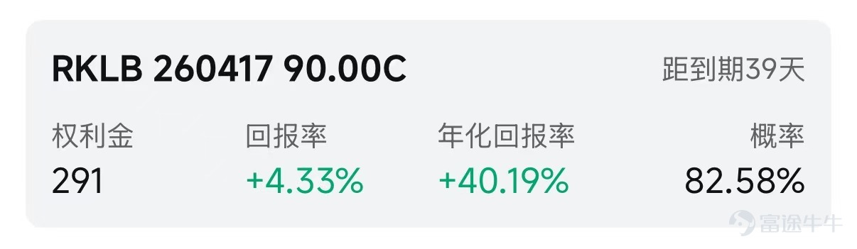 歡迎來到期權賣方專區的每日收益機會。本欄目聚焦於當日期權市場中的短期投資機會。每項列出均綜合考慮年化收益率（ROI）、虛值到期概率及權利金收益等因素進行評估。 篩選標準 打開[鏈接: 富途牛牛>>市場>>期權>>賣方專區>>篩選]；Cash Secured Put和Covered Call策略篩選共同條件：IV Percentile>40%；期權總成交量>6萬張；到期日0-45天；當日期權成交量/持倉量>500張；ROI>2%；年化ROI>30%。Cash Secured Put：OTM概率>60%；Covered Call：OTM概率>70%； 標的選取規則：每策略取盈利概率前4標的（同一股僅最高概率合約）；不足4只標的則全取。若個股重複，排除年化ROI較低合約，重新選其他標的，確保互補。機率表示賣出該期權合約不被行權的幾率，即價外概率。幾率越大，表示被行權的幾率越小，收穫穩定期權金的幾率就越大。數據來源富途牛牛，資料數據截至日期爲前一個交易日的收盤價；期權賣方專區功能所有數據與信...