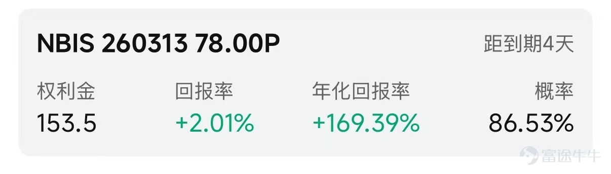 歡迎來到期權賣方專區的每日收益機會。本欄目聚焦於當日期權市場中的短期投資機會。每項列出均綜合考慮年化收益率（ROI）、虛值到期概率及權利金收益等因素進行評估。 篩選標準 打開[鏈接: 富途牛牛>>市場>>期權>>賣方專區>>篩選]；Cash Secured Put和Covered Call策略篩選共同條件：IV Percentile>40%；期權總成交量>6萬張；到期日0-45天；當日期權成交量/持倉量>500張；ROI>2%；年化ROI>30%。Cash Secured Put：OTM概率>60%；Covered Call：OTM概率>70%； 標的選取規則：每策略取盈利概率前4標的（同一股僅最高概率合約）；不足4只標的則全取。若個股重複，排除年化ROI較低合約，重新選其他標的，確保互補。機率表示賣出該期權合約不被行權的幾率，即價外概率。幾率越大，表示被行權的幾率越小，收穫穩定期權金的幾率就越大。數據來源富途牛牛，資料數據截至日期爲前一個交易日的收盤價；期權賣方專區功能所有數據與信...