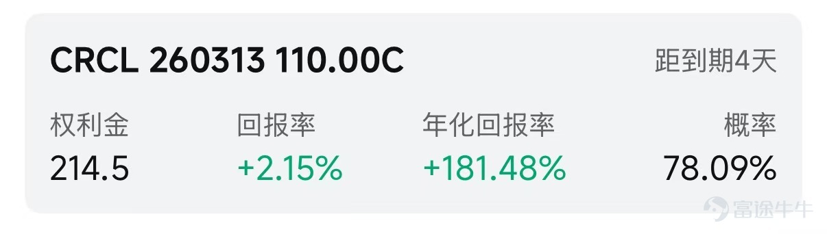歡迎來到期權賣方專區的每日收益機會。本欄目聚焦於當日期權市場中的短期投資機會。每項列出均綜合考慮年化收益率（ROI）、虛值到期概率及權利金收益等因素進行評估。 篩選標準 打開[鏈接: 富途牛牛>>市場>>期權>>賣方專區>>篩選]；Cash Secured Put和Covered Call策略篩選共同條件：IV Percentile>40%；期權總成交量>6萬張；到期日0-45天；當日期權成交量/持倉量>500張；ROI>2%；年化ROI>30%。Cash Secured Put：OTM概率>60%；Covered Call：OTM概率>70%； 標的選取規則：每策略取盈利概率前4標的（同一股僅最高概率合約）；不足4只標的則全取。若個股重複，排除年化ROI較低合約，重新選其他標的，確保互補。機率表示賣出該期權合約不被行權的幾率，即價外概率。幾率越大，表示被行權的幾率越小，收穫穩定期權金的幾率就越大。數據來源富途牛牛，資料數據截至日期爲前一個交易日的收盤價；期權賣方專區功能所有數據與信...