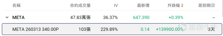 Hello fellow investors! Many options beginners get overwhelmed when they first encounter options, unsure which underlying asset or contract to choose, fearing they'll lose everything by making the wrong choice.For beginners, using an extremely low trial-and-error cost (e.g., less than $100) to familiarize yourself with the rules, experience the adrenaline rush, and develop market intuition may be an essential step on your investment journey. To meet the needs of our fellow investors, OptionMovers has launched the 'Hundred Bucks for Options' column.Focus on two key factors: trending underlyings (which are prone to big swings, and where volatility brings opportunity, with relatively sufficient liquidity) + small-capital contracts (where the price of a single option is under $100, allowing you to test the waters at a minimal cost). Every day, we'll review the top 10 traded stocks priced by tier, while breaking down key information about active core options, including strike prices, volatility, and probability of execution, helping investors capture market opportunities affordably while balancing cost-effectiveness and trading insights. Fellow investors, stay tuned! I. Stock Price Below $50 - Top 10 Low-Cost Option Trades Stocks with lower share prices often have relatively cheaper absolute option premiums (i.e., option fees or rights fees), as they represent smaller underlying asset value scales, determined by the pricing logic of options. Therefore, this category of options hasThis is because the underlying asset value it carries is relatively small, which is determined by the pricing logic of options. Therefore, this option hasLow barrier, light costFeatures: Suitable for small-capital layouts in directional opportunities while reducing the risk of premium erosion. $Hims & Hers Health (HIMS.US)$$SoFi Technologies (SOFI.US)$$American Airlines (AAL.US)$$Bank of America (BAC.US)$$Ondas (ONDS.US)$ ...