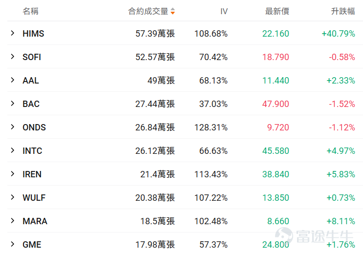 Hello fellow investors! Many options beginners get overwhelmed when they first encounter options, unsure which underlying asset or contract to choose, fearing they'll lose everything by making the wrong choice.For beginners, using an extremely low trial-and-error cost (e.g., less than $100) to familiarize yourself with the rules, experience the adrenaline rush, and develop market intuition may be an essential step on your investment journey. To meet the needs of our fellow investors, OptionMovers has launched the 'Hundred Bucks for Options' column.Focus on two key factors: trending underlyings (which are prone to big swings, and where volatility brings opportunity, with relatively sufficient liquidity) + small-capital contracts (where the price of a single option is under $100, allowing you to test the waters at a minimal cost). Every day, we'll review the top 10 traded stocks priced by tier, while breaking down key information about active core options, including strike prices, volatility, and probability of execution, helping investors capture market opportunities affordably while balancing cost-effectiveness and trading insights. Fellow investors, stay tuned! I. Stock Price Below $50 - Top 10 Low-Cost Option Trades Stocks with lower share prices often have relatively cheaper absolute option premiums (i.e., option fees or rights fees), as they represent smaller underlying asset value scales, determined by the pricing logic of options. Therefore, this category of options hasThis is because the underlying asset value it carries is relatively small, which is determined by the pricing logic of options. Therefore, this option hasLow barrier, light costFeatures: Suitable for small-capital layouts in directional opportunities while reducing the risk of premium erosion. $Hims & Hers Health (HIMS.US)$$SoFi Technologies (SOFI.US)$$American Airlines (AAL.US)$$Bank of America (BAC.US)$$Ondas (ONDS.US)$ ...