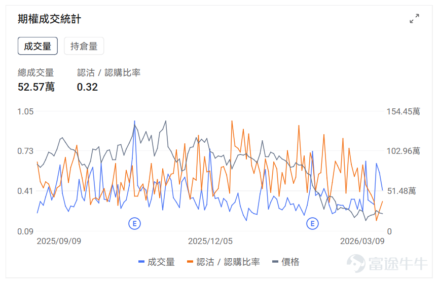 指數期權 美東時間3月8日，美股指數期權市場成交量抬升，共成交828萬份合約。看跌/看漲成交比下跌，達到1.03。 在即將到來的到期日，$標普500指數 (.SPX.US)$ 期權成交量分佈呈現以下特徵：看跌期權成交量峰值在6,610點，看漲期權成交量峰值在6,850點。 個股期權 $Hims & Hers Health (HIMS.US)$收漲40.79%，成交57.39萬份期權合約，看跌/看漲成交量比降至0.48。Hims與諾和諾德達成合作協議銷售減肥藥並撤回專利侵權訴訟。 觀察本週五到期的call單，最高漲999倍。 觀察期權異動大單，大戶看空較多。 $SoFi Technologies (SOFI.US)$收跌0.58%，成交52.57萬份期權合約，看跌/看漲成交量比升至0.32。SoFi CEO諾託購買5.6萬股股票價值100萬美元顯示管理層信心。 觀察期權異動大單，多空博弈激烈。 期權成交量排行榜 期權成交量前10的股票中，$美國航空 (AAL.US)$的看跌/看漲成交量比最高，達...
