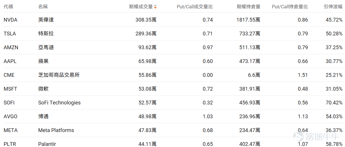指數期權 美東時間3月8日，美股指數期權市場成交量抬升，共成交828萬份合約。看跌/看漲成交比下跌，達到1.03。 在即將到來的到期日，$標普500指數 (.SPX.US)$ 期權成交量分佈呈現以下特徵：看跌期權成交量峰值在6,610點，看漲期權成交量峰值在6,850點。 個股期權 $Hims & Hers Health (HIMS.US)$收漲40.79%，成交57.39萬份期權合約，看跌/看漲成交量比降至0.48。Hims與諾和諾德達成合作協議銷售減肥藥並撤回專利侵權訴訟。 觀察本週五到期的call單，最高漲999倍。 觀察期權異動大單，大戶看空較多。 $SoFi Technologies (SOFI.US)$收跌0.58%，成交52.57萬份期權合約，看跌/看漲成交量比升至0.32。SoFi CEO諾託購買5.6萬股股票價值100萬美元顯示管理層信心。 觀察期權異動大單，多空博弈激烈。 期權成交量排行榜 期權成交量前10的股票中，$美國航空 (AAL.US)$的看跌/看漲成交量比最高，達...