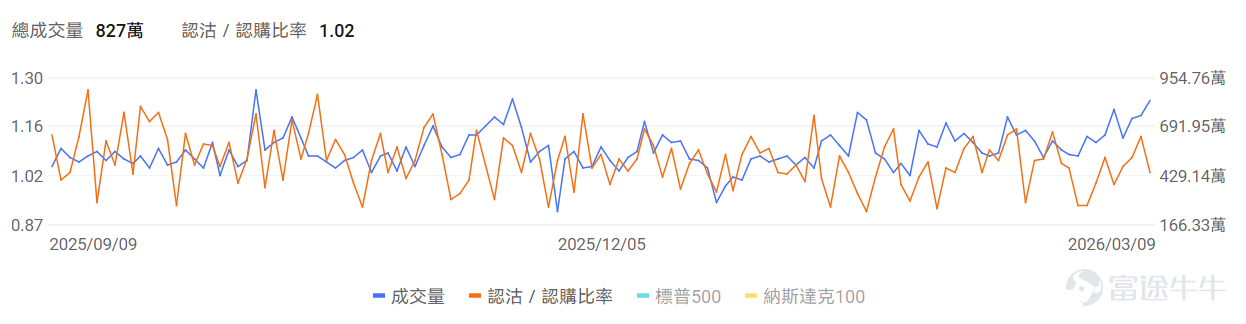 指數期權 美東時間3月8日，美股指數期權市場成交量抬升，共成交828萬份合約。看跌/看漲成交比下跌，達到1.03。 在即將到來的到期日，$標普500指數 (.SPX.US)$ 期權成交量分佈呈現以下特徵：看跌期權成交量峰值在6,610點，看漲期權成交量峰值在6,850點。 個股期權 $Hims & Hers Health (HIMS.US)$收漲40.79%，成交57.39萬份期權合約，看跌/看漲成交量比降至0.48。Hims與諾和諾德達成合作協議銷售減肥藥並撤回專利侵權訴訟。 觀察本週五到期的call單，最高漲999倍。 觀察期權異動大單，大戶看空較多。 $SoFi Technologies (SOFI.US)$收跌0.58%，成交52.57萬份期權合約，看跌/看漲成交量比升至0.32。SoFi CEO諾託購買5.6萬股股票價值100萬美元顯示管理層信心。 觀察期權異動大單，多空博弈激烈。 期權成交量排行榜 期權成交量前10的股票中，$美國航空 (AAL.US)$的看跌/看漲成交量比最高，達...