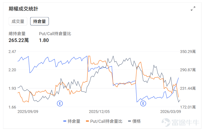 指數期權 美東時間3月8日，美股指數期權市場成交量抬升，共成交828萬份合約。看跌/看漲成交比下跌，達到1.03。 在即將到來的到期日，$標普500指數 (.SPX.US)$ 期權成交量分佈呈現以下特徵：看跌期權成交量峰值在6,610點，看漲期權成交量峰值在6,850點。 個股期權 $Hims & Hers Health (HIMS.US)$收漲40.79%，成交57.39萬份期權合約，看跌/看漲成交量比降至0.48。Hims與諾和諾德達成合作協議銷售減肥藥並撤回專利侵權訴訟。 觀察本週五到期的call單，最高漲999倍。 觀察期權異動大單，大戶看空較多。 $SoFi Technologies (SOFI.US)$收跌0.58%，成交52.57萬份期權合約，看跌/看漲成交量比升至0.32。SoFi CEO諾託購買5.6萬股股票價值100萬美元顯示管理層信心。 觀察期權異動大單，多空博弈激烈。 期權成交量排行榜 期權成交量前10的股票中，$美國航空 (AAL.US)$的看跌/看漲成交量比最高，達...