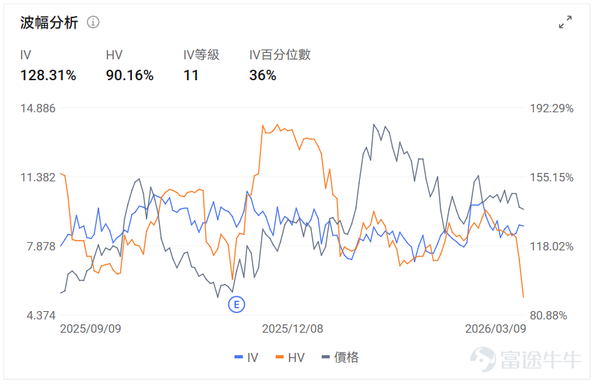 指數期權 美東時間3月8日，美股指數期權市場成交量抬升，共成交828萬份合約。看跌/看漲成交比下跌，達到1.03。 在即將到來的到期日，$標普500指數 (.SPX.US)$ 期權成交量分佈呈現以下特徵：看跌期權成交量峰值在6,610點，看漲期權成交量峰值在6,850點。 個股期權 $Hims & Hers Health (HIMS.US)$收漲40.79%，成交57.39萬份期權合約，看跌/看漲成交量比降至0.48。Hims與諾和諾德達成合作協議銷售減肥藥並撤回專利侵權訴訟。 觀察本週五到期的call單，最高漲999倍。 觀察期權異動大單，大戶看空較多。 $SoFi Technologies (SOFI.US)$收跌0.58%，成交52.57萬份期權合約，看跌/看漲成交量比升至0.32。SoFi CEO諾託購買5.6萬股股票價值100萬美元顯示管理層信心。 觀察期權異動大單，多空博弈激烈。 期權成交量排行榜 期權成交量前10的股票中，$美國航空 (AAL.US)$的看跌/看漲成交量比最高，達...