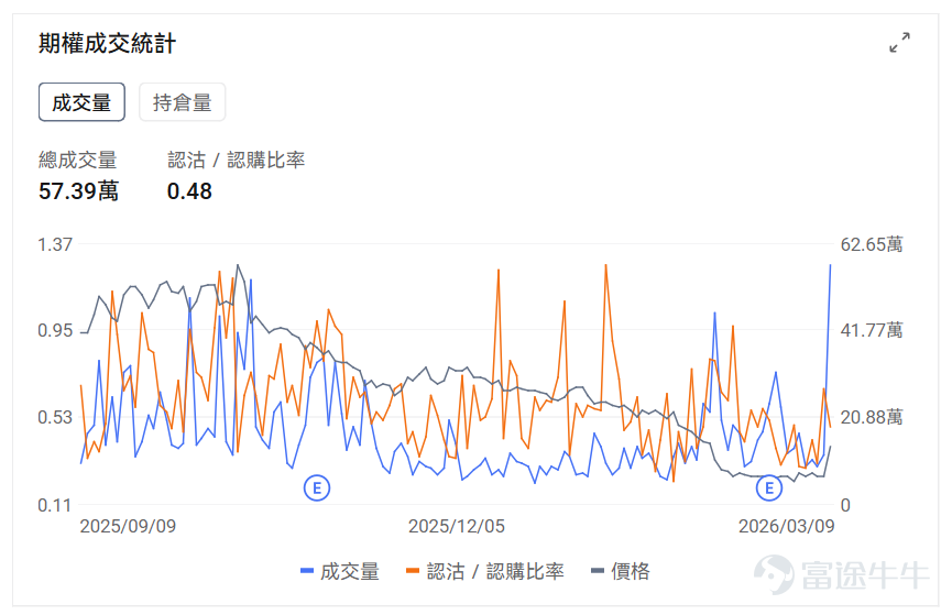 指數期權 美東時間3月8日，美股指數期權市場成交量抬升，共成交828萬份合約。看跌/看漲成交比下跌，達到1.03。 在即將到來的到期日，$標普500指數 (.SPX.US)$ 期權成交量分佈呈現以下特徵：看跌期權成交量峰值在6,610點，看漲期權成交量峰值在6,850點。 個股期權 $Hims & Hers Health (HIMS.US)$收漲40.79%，成交57.39萬份期權合約，看跌/看漲成交量比降至0.48。Hims與諾和諾德達成合作協議銷售減肥藥並撤回專利侵權訴訟。 觀察本週五到期的call單，最高漲999倍。 觀察期權異動大單，大戶看空較多。 $SoFi Technologies (SOFI.US)$收跌0.58%，成交52.57萬份期權合約，看跌/看漲成交量比升至0.32。SoFi CEO諾託購買5.6萬股股票價值100萬美元顯示管理層信心。 觀察期權異動大單，多空博弈激烈。 期權成交量排行榜 期權成交量前10的股票中，$美國航空 (AAL.US)$的看跌/看漲成交量比最高，達...