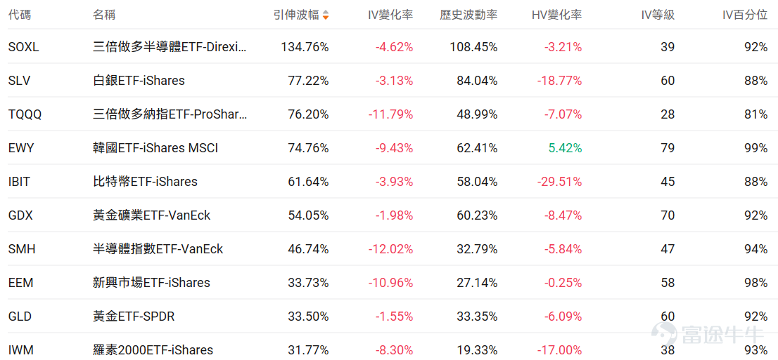 指數期權 美東時間3月8日，美股指數期權市場成交量抬升，共成交828萬份合約。看跌/看漲成交比下跌，達到1.03。 在即將到來的到期日，$標普500指數 (.SPX.US)$ 期權成交量分佈呈現以下特徵：看跌期權成交量峰值在6,610點，看漲期權成交量峰值在6,850點。 個股期權 $Hims & Hers Health (HIMS.US)$收漲40.79%，成交57.39萬份期權合約，看跌/看漲成交量比降至0.48。Hims與諾和諾德達成合作協議銷售減肥藥並撤回專利侵權訴訟。 觀察本週五到期的call單，最高漲999倍。 觀察期權異動大單，大戶看空較多。 $SoFi Technologies (SOFI.US)$收跌0.58%，成交52.57萬份期權合約，看跌/看漲成交量比升至0.32。SoFi CEO諾託購買5.6萬股股票價值100萬美元顯示管理層信心。 觀察期權異動大單，多空博弈激烈。 期權成交量排行榜 期權成交量前10的股票中，$美國航空 (AAL.US)$的看跌/看漲成交量比最高，達...