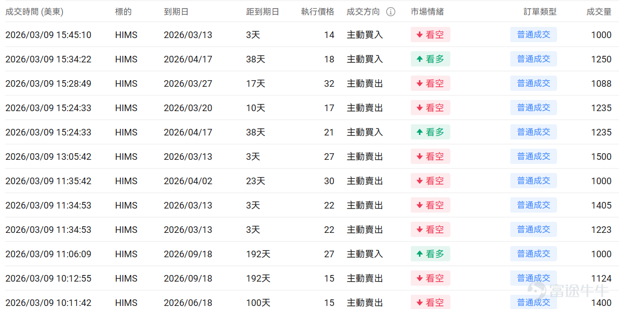 指數期權 美東時間3月8日，美股指數期權市場成交量抬升，共成交828萬份合約。看跌/看漲成交比下跌，達到1.03。 在即將到來的到期日，$標普500指數 (.SPX.US)$ 期權成交量分佈呈現以下特徵：看跌期權成交量峰值在6,610點，看漲期權成交量峰值在6,850點。 個股期權 $Hims & Hers Health (HIMS.US)$收漲40.79%，成交57.39萬份期權合約，看跌/看漲成交量比降至0.48。Hims與諾和諾德達成合作協議銷售減肥藥並撤回專利侵權訴訟。 觀察本週五到期的call單，最高漲999倍。 觀察期權異動大單，大戶看空較多。 $SoFi Technologies (SOFI.US)$收跌0.58%，成交52.57萬份期權合約，看跌/看漲成交量比升至0.32。SoFi CEO諾託購買5.6萬股股票價值100萬美元顯示管理層信心。 觀察期權異動大單，多空博弈激烈。 期權成交量排行榜 期權成交量前10的股票中，$美國航空 (AAL.US)$的看跌/看漲成交量比最高，達...