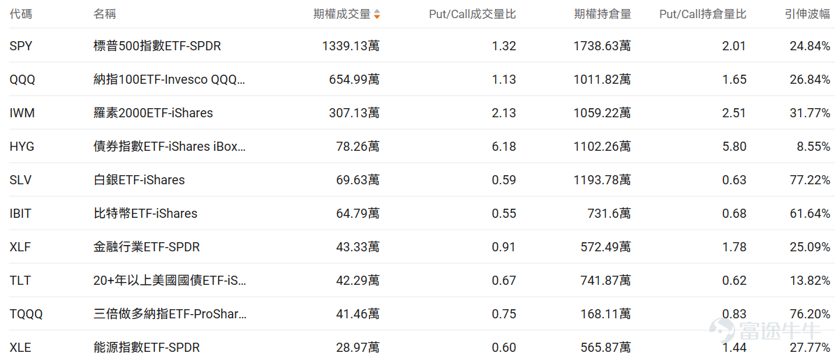 指數期權 美東時間3月8日，美股指數期權市場成交量抬升，共成交828萬份合約。看跌/看漲成交比下跌，達到1.03。 在即將到來的到期日，$標普500指數 (.SPX.US)$ 期權成交量分佈呈現以下特徵：看跌期權成交量峰值在6,610點，看漲期權成交量峰值在6,850點。 個股期權 $Hims & Hers Health (HIMS.US)$收漲40.79%，成交57.39萬份期權合約，看跌/看漲成交量比降至0.48。Hims與諾和諾德達成合作協議銷售減肥藥並撤回專利侵權訴訟。 觀察本週五到期的call單，最高漲999倍。 觀察期權異動大單，大戶看空較多。 $SoFi Technologies (SOFI.US)$收跌0.58%，成交52.57萬份期權合約，看跌/看漲成交量比升至0.32。SoFi CEO諾託購買5.6萬股股票價值100萬美元顯示管理層信心。 觀察期權異動大單，多空博弈激烈。 期權成交量排行榜 期權成交量前10的股票中，$美國航空 (AAL.US)$的看跌/看漲成交量比最高，達...
