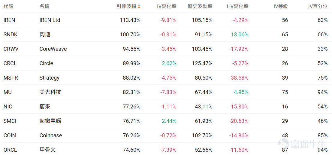 指數期權 美東時間3月8日，美股指數期權市場成交量抬升，共成交828萬份合約。看跌/看漲成交比下跌，達到1.03。 在即將到來的到期日，$標普500指數 (.SPX.US)$ 期權成交量分佈呈現以下特徵：看跌期權成交量峰值在6,610點，看漲期權成交量峰值在6,850點。 個股期權 $Hims & Hers Health (HIMS.US)$收漲40.79%，成交57.39萬份期權合約，看跌/看漲成交量比降至0.48。Hims與諾和諾德達成合作協議銷售減肥藥並撤回專利侵權訴訟。 觀察本週五到期的call單，最高漲999倍。 觀察期權異動大單，大戶看空較多。 $SoFi Technologies (SOFI.US)$收跌0.58%，成交52.57萬份期權合約，看跌/看漲成交量比升至0.32。SoFi CEO諾託購買5.6萬股股票價值100萬美元顯示管理層信心。 觀察期權異動大單，多空博弈激烈。 期權成交量排行榜 期權成交量前10的股票中，$美國航空 (AAL.US)$的看跌/看漲成交量比最高，達...