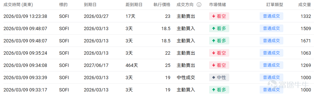 指數期權 美東時間3月8日，美股指數期權市場成交量抬升，共成交828萬份合約。看跌/看漲成交比下跌，達到1.03。 在即將到來的到期日，$標普500指數 (.SPX.US)$ 期權成交量分佈呈現以下特徵：看跌期權成交量峰值在6,610點，看漲期權成交量峰值在6,850點。 個股期權 $Hims & Hers Health (HIMS.US)$收漲40.79%，成交57.39萬份期權合約，看跌/看漲成交量比降至0.48。Hims與諾和諾德達成合作協議銷售減肥藥並撤回專利侵權訴訟。 觀察本週五到期的call單，最高漲999倍。 觀察期權異動大單，大戶看空較多。 $SoFi Technologies (SOFI.US)$收跌0.58%，成交52.57萬份期權合約，看跌/看漲成交量比升至0.32。SoFi CEO諾託購買5.6萬股股票價值100萬美元顯示管理層信心。 觀察期權異動大單，多空博弈激烈。 期權成交量排行榜 期權成交量前10的股票中，$美國航空 (AAL.US)$的看跌/看漲成交量比最高，達...