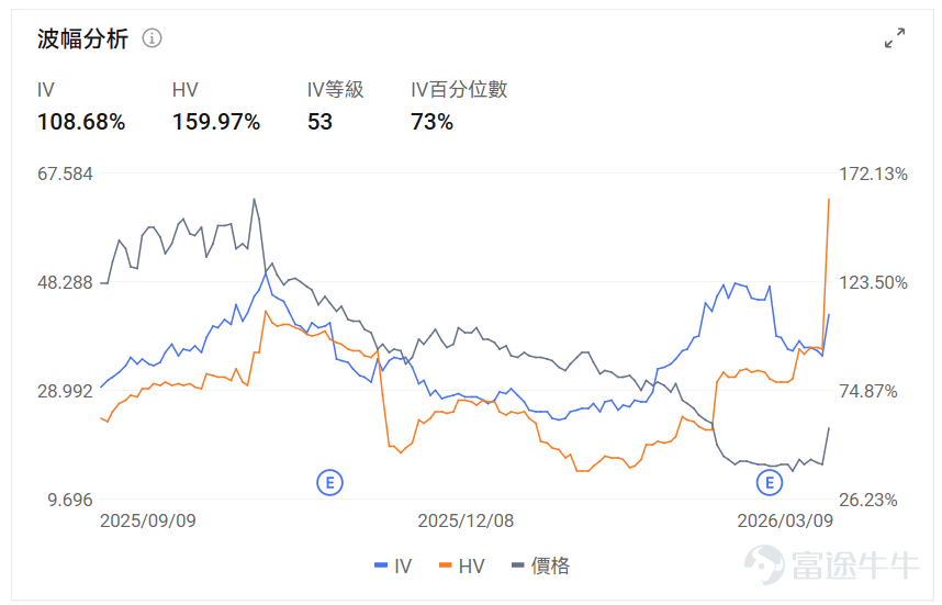 指數期權 美東時間3月8日，美股指數期權市場成交量抬升，共成交828萬份合約。看跌/看漲成交比下跌，達到1.03。 在即將到來的到期日，$標普500指數 (.SPX.US)$ 期權成交量分佈呈現以下特徵：看跌期權成交量峰值在6,610點，看漲期權成交量峰值在6,850點。 個股期權 $Hims & Hers Health (HIMS.US)$收漲40.79%，成交57.39萬份期權合約，看跌/看漲成交量比降至0.48。Hims與諾和諾德達成合作協議銷售減肥藥並撤回專利侵權訴訟。 觀察本週五到期的call單，最高漲999倍。 觀察期權異動大單，大戶看空較多。 $SoFi Technologies (SOFI.US)$收跌0.58%，成交52.57萬份期權合約，看跌/看漲成交量比升至0.32。SoFi CEO諾託購買5.6萬股股票價值100萬美元顯示管理層信心。 觀察期權異動大單，多空博弈激烈。 期權成交量排行榜 期權成交量前10的股票中，$美國航空 (AAL.US)$的看跌/看漲成交量比最高，達...