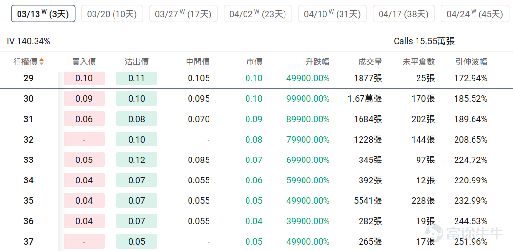 指數期權 美東時間3月8日，美股指數期權市場成交量抬升，共成交828萬份合約。看跌/看漲成交比下跌，達到1.03。 在即將到來的到期日，$標普500指數 (.SPX.US)$ 期權成交量分佈呈現以下特徵：看跌期權成交量峰值在6,610點，看漲期權成交量峰值在6,850點。 個股期權 $Hims & Hers Health (HIMS.US)$收漲40.79%，成交57.39萬份期權合約，看跌/看漲成交量比降至0.48。Hims與諾和諾德達成合作協議銷售減肥藥並撤回專利侵權訴訟。 觀察本週五到期的call單，最高漲999倍。 觀察期權異動大單，大戶看空較多。 $SoFi Technologies (SOFI.US)$收跌0.58%，成交52.57萬份期權合約，看跌/看漲成交量比升至0.32。SoFi CEO諾託購買5.6萬股股票價值100萬美元顯示管理層信心。 觀察期權異動大單，多空博弈激烈。 期權成交量排行榜 期權成交量前10的股票中，$美國航空 (AAL.US)$的看跌/看漲成交量比最高，達...