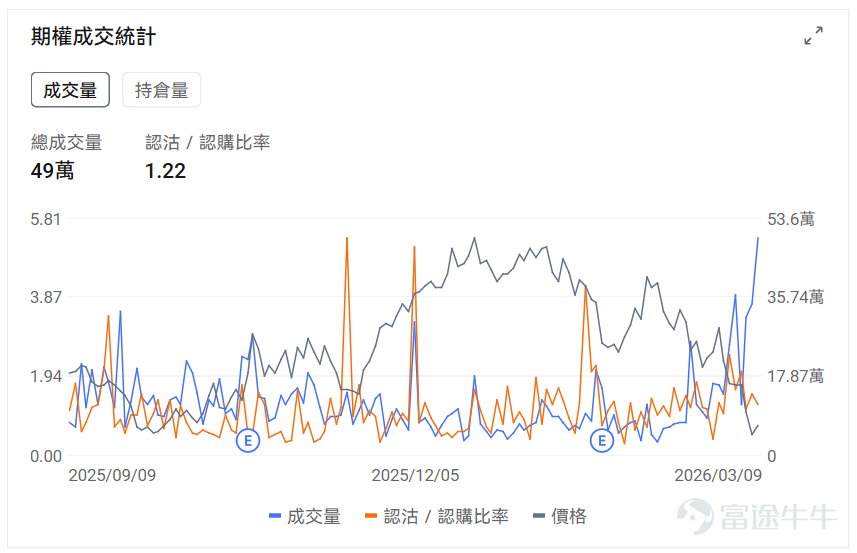 指數期權 美東時間3月8日，美股指數期權市場成交量抬升，共成交828萬份合約。看跌/看漲成交比下跌，達到1.03。 在即將到來的到期日，$標普500指數 (.SPX.US)$ 期權成交量分佈呈現以下特徵：看跌期權成交量峰值在6,610點，看漲期權成交量峰值在6,850點。 個股期權 $Hims & Hers Health (HIMS.US)$收漲40.79%，成交57.39萬份期權合約，看跌/看漲成交量比降至0.48。Hims與諾和諾德達成合作協議銷售減肥藥並撤回專利侵權訴訟。 觀察本週五到期的call單，最高漲999倍。 觀察期權異動大單，大戶看空較多。 $SoFi Technologies (SOFI.US)$收跌0.58%，成交52.57萬份期權合約，看跌/看漲成交量比升至0.32。SoFi CEO諾託購買5.6萬股股票價值100萬美元顯示管理層信心。 觀察期權異動大單，多空博弈激烈。 期權成交量排行榜 期權成交量前10的股票中，$美國航空 (AAL.US)$的看跌/看漲成交量比最高，達...