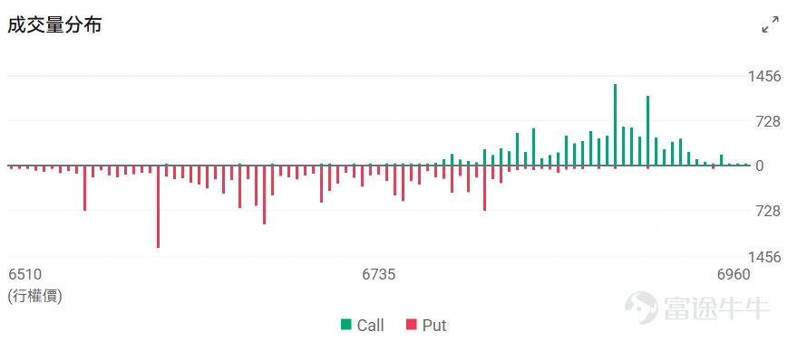 Index Options On March 9 Eastern Time, the trading volume in the US index options market declined, with a total of 7.31 million contracts traded. The put/call ratio increased to 1.08. As the upcoming expiration date approaches,$S&P 500 Index (.SPX.US)$The distribution of options trading volume showed the following characteristics: the peak of put option volume was at 6,600 points, while the peak of call option volume was at 6,900 points. Single Stock Options $NIO Inc (NIO.US)$Closing up 15.38%, with 558,400 options contracts traded, the put/call volume ratio rose to 0.25. Nio achieved its first quarterly profit in Q4, with a net profit of 283 million yuan. Observing large abnormal options trades, major players are predominantly bearish. $Oracle (ORCL.US)$Closing down 1.43%, with 612,700 options contracts traded, the put/call volume ratio dropped to 0.60. Oracle's third-quarter revenue reached $17.2 billion, surpassing expectations, and raised its FY2027 revenue guidance to $90 billion. Observing unusual large options orders, major players are engaging in intense long-short battles. Options Volume Leaderboard Among the top 10 stocks by options trading volume,$Micron Technology (MU.US)$Micron Technology had the highest put/call volume ratio, reaching 0.91. Micron Technology and Applied Materials announced a collaboration to develop AI application DRAM chips. The highest put/call open interest ratio is$Micron Technology (MU.US)$Reaching 1.30. The trading volume of US stock options ranks...