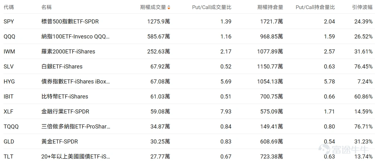 Index Options On March 9 Eastern Time, the trading volume in the US index options market declined, with a total of 7.31 million contracts traded. The put/call ratio increased to 1.08. As the upcoming expiration date approaches,$S&P 500 Index (.SPX.US)$The distribution of options trading volume showed the following characteristics: the peak of put option volume was at 6,600 points, while the peak of call option volume was at 6,900 points. Single Stock Options $NIO Inc (NIO.US)$Closing up 15.38%, with 558,400 options contracts traded, the put/call volume ratio rose to 0.25. Nio achieved its first quarterly profit in Q4, with a net profit of 283 million yuan. Observing large abnormal options trades, major players are predominantly bearish. $Oracle (ORCL.US)$Closing down 1.43%, with 612,700 options contracts traded, the put/call volume ratio dropped to 0.60. Oracle's third-quarter revenue reached $17.2 billion, surpassing expectations, and raised its FY2027 revenue guidance to $90 billion. Observing unusual large options orders, major players are engaging in intense long-short battles. Options Volume Leaderboard Among the top 10 stocks by options trading volume,$Micron Technology (MU.US)$Micron Technology had the highest put/call volume ratio, reaching 0.91. Micron Technology and Applied Materials announced a collaboration to develop AI application DRAM chips. The highest put/call open interest ratio is$Micron Technology (MU.US)$Reaching 1.30. The trading volume of US stock options ranks...