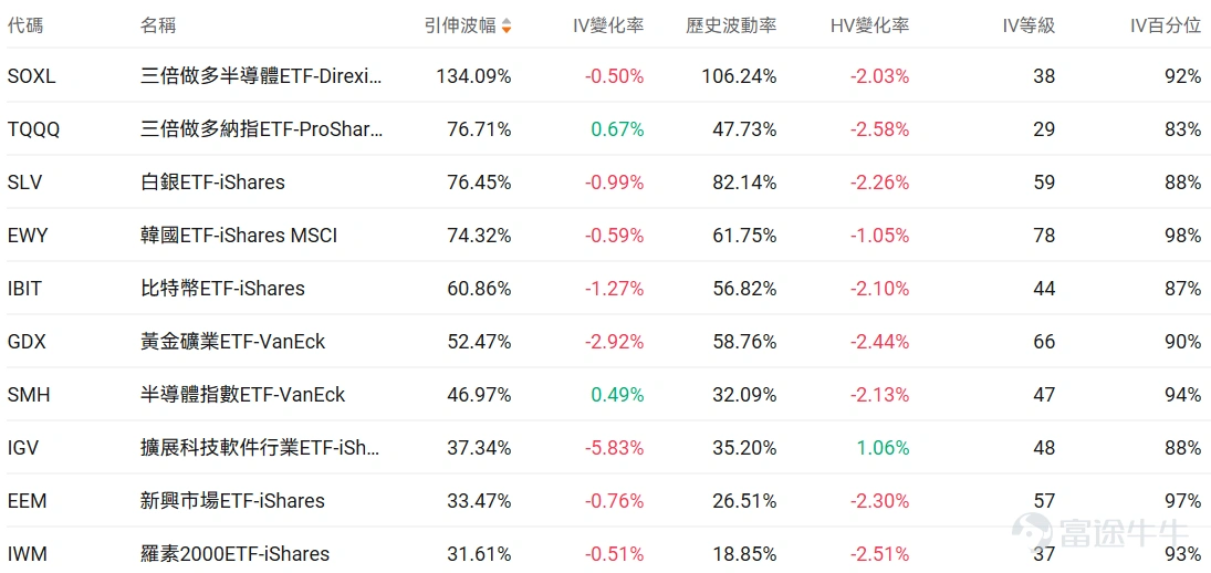 Index Options On March 9 Eastern Time, the trading volume in the US index options market declined, with a total of 7.31 million contracts traded. The put/call ratio increased to 1.08. As the upcoming expiration date approaches,$S&P 500 Index (.SPX.US)$The distribution of options trading volume showed the following characteristics: the peak of put option volume was at 6,600 points, while the peak of call option volume was at 6,900 points. Single Stock Options $NIO Inc (NIO.US)$Closing up 15.38%, with 558,400 options contracts traded, the put/call volume ratio rose to 0.25. Nio achieved its first quarterly profit in Q4, with a net profit of 283 million yuan. Observing large abnormal options trades, major players are predominantly bearish. $Oracle (ORCL.US)$Closing down 1.43%, with 612,700 options contracts traded, the put/call volume ratio dropped to 0.60. Oracle's third-quarter revenue reached $17.2 billion, surpassing expectations, and raised its FY2027 revenue guidance to $90 billion. Observing unusual large options orders, major players are engaging in intense long-short battles. Options Volume Leaderboard Among the top 10 stocks by options trading volume,$Micron Technology (MU.US)$Micron Technology had the highest put/call volume ratio, reaching 0.91. Micron Technology and Applied Materials announced a collaboration to develop AI application DRAM chips. The highest put/call open interest ratio is$Micron Technology (MU.US)$Reaching 1.30. The trading volume of US stock options ranks...