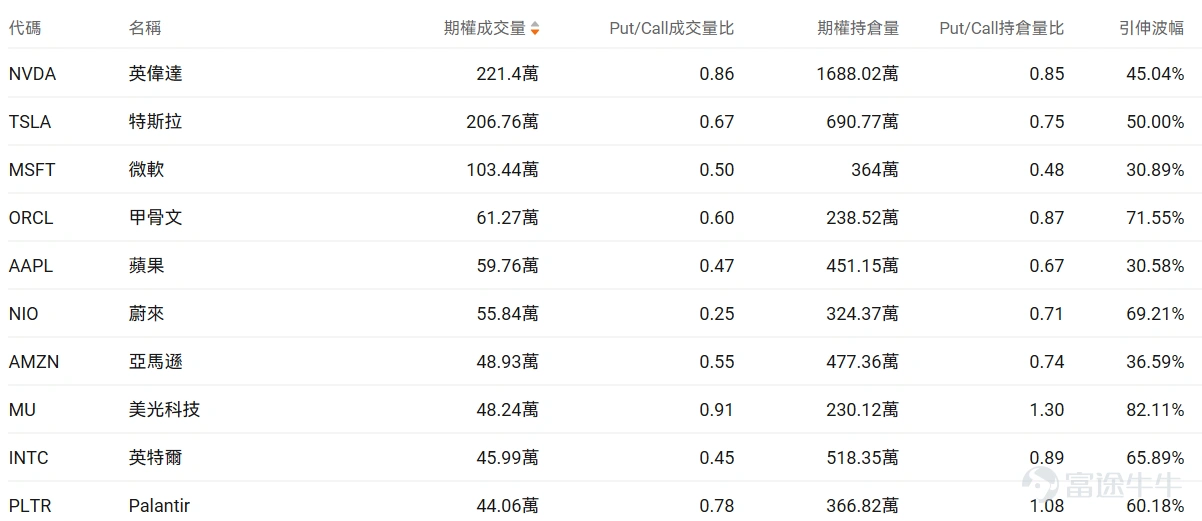 Index Options On March 9 Eastern Time, the trading volume in the US index options market declined, with a total of 7.31 million contracts traded. The put/call ratio increased to 1.08. As the upcoming expiration date approaches,$S&P 500 Index (.SPX.US)$The distribution of options trading volume showed the following characteristics: the peak of put option volume was at 6,600 points, while the peak of call option volume was at 6,900 points. Single Stock Options $NIO Inc (NIO.US)$Closing up 15.38%, with 558,400 options contracts traded, the put/call volume ratio rose to 0.25. Nio achieved its first quarterly profit in Q4, with a net profit of 283 million yuan. Observing large abnormal options trades, major players are predominantly bearish. $Oracle (ORCL.US)$Closing down 1.43%, with 612,700 options contracts traded, the put/call volume ratio dropped to 0.60. Oracle's third-quarter revenue reached $17.2 billion, surpassing expectations, and raised its FY2027 revenue guidance to $90 billion. Observing unusual large options orders, major players are engaging in intense long-short battles. Options Volume Leaderboard Among the top 10 stocks by options trading volume,$Micron Technology (MU.US)$Micron Technology had the highest put/call volume ratio, reaching 0.91. Micron Technology and Applied Materials announced a collaboration to develop AI application DRAM chips. The highest put/call open interest ratio is$Micron Technology (MU.US)$Reaching 1.30. The trading volume of US stock options ranks...