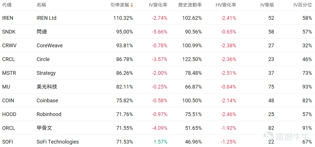 Index Options On March 9 Eastern Time, the trading volume in the US index options market declined, with a total of 7.31 million contracts traded. The put/call ratio increased to 1.08. As the upcoming expiration date approaches,$S&P 500 Index (.SPX.US)$The distribution of options trading volume showed the following characteristics: the peak of put option volume was at 6,600 points, while the peak of call option volume was at 6,900 points. Single Stock Options $NIO Inc (NIO.US)$Closing up 15.38%, with 558,400 options contracts traded, the put/call volume ratio rose to 0.25. Nio achieved its first quarterly profit in Q4, with a net profit of 283 million yuan. Observing large abnormal options trades, major players are predominantly bearish. $Oracle (ORCL.US)$Closing down 1.43%, with 612,700 options contracts traded, the put/call volume ratio dropped to 0.60. Oracle's third-quarter revenue reached $17.2 billion, surpassing expectations, and raised its FY2027 revenue guidance to $90 billion. Observing unusual large options orders, major players are engaging in intense long-short battles. Options Volume Leaderboard Among the top 10 stocks by options trading volume,$Micron Technology (MU.US)$Micron Technology had the highest put/call volume ratio, reaching 0.91. Micron Technology and Applied Materials announced a collaboration to develop AI application DRAM chips. The highest put/call open interest ratio is$Micron Technology (MU.US)$Reaching 1.30. The trading volume of US stock options ranks...