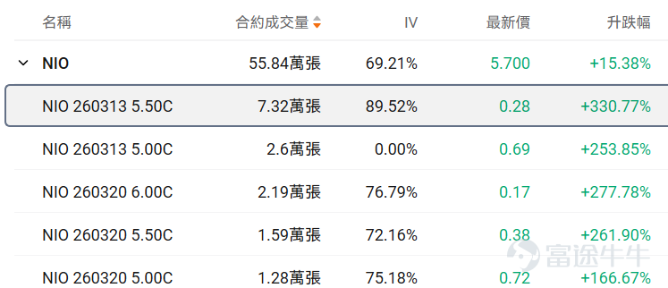 牛友們大家好！很多期權新手一接觸期權就暈，不知道選哪個標的、哪個合約，生怕買錯了虧光。對於新手來說，用極低的試錯成本（例如不到100美元），去熟悉規則、感受心跳、尋找盤感， 或許是你投資進階路上必不可少的一步。 爲了滿足各位牛友的需求，期權異動牛推出《百刀玩期權》欄目。抓兩個核心：熱點標的（容易有大波動，有波動才有機會，流動性也相對充足）+ 小資金合約（單張期權買入價格不到100美元，小成本試水）。 每日梳理正股價格分檔成交前十標的，同步拆解核心活躍期權的行權關鍵信息、波動率及行權概率，幫投資者花小錢捕捉市場機會，兼顧性價比與交易參考性！歡迎牛友們關注！ 一、正股股價低於 50 美元・低成本期權成交 TOP10 正股股價較低的股票，其期權金（即期權費或權利金）的絕對價格往往會相對便宜，因爲它承載的底層資產價值規模較小，這是由期權的定價邏輯所決定的。因此本檔期權具備低門檻、輕成本特點，適合小額資金佈局標的方向機會，同時降低權利金損耗風險。 $蔚來 (NIO.US)$$英特爾 (INTC.US)$$Hims & Hers Health (HIMS.US)$$SoFi Technologies (SOFI.US)$$美國航空 (AAL.US)$ ...