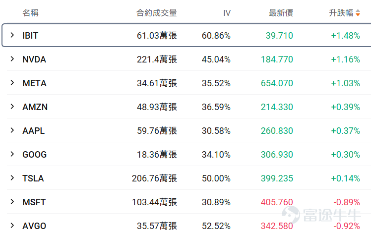 牛友們大家好！很多期權新手一接觸期權就暈，不知道選哪個標的、哪個合約，生怕買錯了虧光。對於新手來說，用極低的試錯成本（例如不到100美元），去熟悉規則、感受心跳、尋找盤感， 或許是你投資進階路上必不可少的一步。 爲了滿足各位牛友的需求，期權異動牛推出《百刀玩期權》欄目。抓兩個核心：熱點標的（容易有大波動，有波動才有機會，流動性也相對充足）+ 小資金合約（單張期權買入價格不到100美元，小成本試水）。 每日梳理正股價格分檔成交前十標的，同步拆解核心活躍期權的行權關鍵信息、波動率及行權概率，幫投資者花小錢捕捉市場機會，兼顧性價比與交易參考性！歡迎牛友們關注！ 一、正股股價低於 50 美元・低成本期權成交 TOP10 正股股價較低的股票，其期權金（即期權費或權利金）的絕對價格往往會相對便宜，因爲它承載的底層資產價值規模較小，這是由期權的定價邏輯所決定的。因此本檔期權具備低門檻、輕成本特點，適合小額資金佈局標的方向機會，同時降低權利金損耗風險。 $蔚來 (NIO.US)$$英特爾 (INTC.US)$$Hims & Hers Health (HIMS.US)$$SoFi Technologies (SOFI.US)$$美國航空 (AAL.US)$ ...