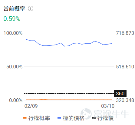 牛友們大家好！很多期權新手一接觸期權就暈，不知道選哪個標的、哪個合約，生怕買錯了虧光。對於新手來說，用極低的試錯成本（例如不到100美元），去熟悉規則、感受心跳、尋找盤感， 或許是你投資進階路上必不可少的一步。 爲了滿足各位牛友的需求，期權異動牛推出《百刀玩期權》欄目。抓兩個核心：熱點標的（容易有大波動，有波動才有機會，流動性也相對充足）+ 小資金合約（單張期權買入價格不到100美元，小成本試水）。 每日梳理正股價格分檔成交前十標的，同步拆解核心活躍期權的行權關鍵信息、波動率及行權概率，幫投資者花小錢捕捉市場機會，兼顧性價比與交易參考性！歡迎牛友們關注！ 一、正股股價低於 50 美元・低成本期權成交 TOP10 正股股價較低的股票，其期權金（即期權費或權利金）的絕對價格往往會相對便宜，因爲它承載的底層資產價值規模較小，這是由期權的定價邏輯所決定的。因此本檔期權具備低門檻、輕成本特點，適合小額資金佈局標的方向機會，同時降低權利金損耗風險。 $蔚來 (NIO.US)$$英特爾 (INTC.US)$$Hims & Hers Health (HIMS.US)$$SoFi Technologies (SOFI.US)$$美國航空 (AAL.US)$ ...