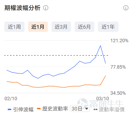 牛友們大家好！很多期權新手一接觸期權就暈，不知道選哪個標的、哪個合約，生怕買錯了虧光。對於新手來說，用極低的試錯成本（例如不到100美元），去熟悉規則、感受心跳、尋找盤感， 或許是你投資進階路上必不可少的一步。 爲了滿足各位牛友的需求，期權異動牛推出《百刀玩期權》欄目。抓兩個核心：熱點標的（容易有大波動，有波動才有機會，流動性也相對充足）+ 小資金合約（單張期權買入價格不到100美元，小成本試水）。 每日梳理正股價格分檔成交前十標的，同步拆解核心活躍期權的行權關鍵信息、波動率及行權概率，幫投資者花小錢捕捉市場機會，兼顧性價比與交易參考性！歡迎牛友們關注！ 一、正股股價低於 50 美元・低成本期權成交 TOP10 正股股價較低的股票，其期權金（即期權費或權利金）的絕對價格往往會相對便宜，因爲它承載的底層資產價值規模較小，這是由期權的定價邏輯所決定的。因此本檔期權具備低門檻、輕成本特點，適合小額資金佈局標的方向機會，同時降低權利金損耗風險。 $蔚來 (NIO.US)$$英特爾 (INTC.US)$$Hims & Hers Health (HIMS.US)$$SoFi Technologies (SOFI.US)$$美國航空 (AAL.US)$ ...
