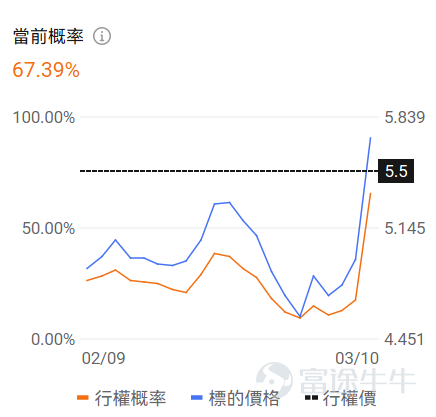 牛友們大家好！很多期權新手一接觸期權就暈，不知道選哪個標的、哪個合約，生怕買錯了虧光。對於新手來說，用極低的試錯成本（例如不到100美元），去熟悉規則、感受心跳、尋找盤感， 或許是你投資進階路上必不可少的一步。 爲了滿足各位牛友的需求，期權異動牛推出《百刀玩期權》欄目。抓兩個核心：熱點標的（容易有大波動，有波動才有機會，流動性也相對充足）+ 小資金合約（單張期權買入價格不到100美元，小成本試水）。 每日梳理正股價格分檔成交前十標的，同步拆解核心活躍期權的行權關鍵信息、波動率及行權概率，幫投資者花小錢捕捉市場機會，兼顧性價比與交易參考性！歡迎牛友們關注！ 一、正股股價低於 50 美元・低成本期權成交 TOP10 正股股價較低的股票，其期權金（即期權費或權利金）的絕對價格往往會相對便宜，因爲它承載的底層資產價值規模較小，這是由期權的定價邏輯所決定的。因此本檔期權具備低門檻、輕成本特點，適合小額資金佈局標的方向機會，同時降低權利金損耗風險。 $蔚來 (NIO.US)$$英特爾 (INTC.US)$$Hims & Hers Health (HIMS.US)$$SoFi Technologies (SOFI.US)$$美國航空 (AAL.US)$ ...