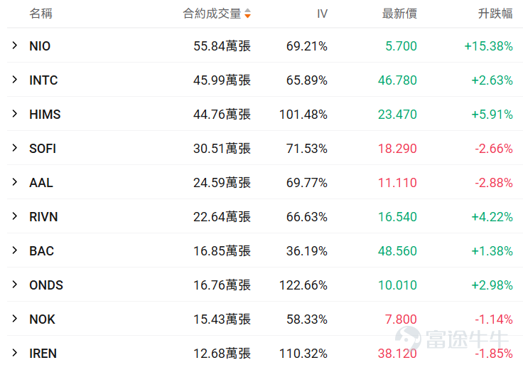 牛友們大家好！很多期權新手一接觸期權就暈，不知道選哪個標的、哪個合約，生怕買錯了虧光。對於新手來說，用極低的試錯成本（例如不到100美元），去熟悉規則、感受心跳、尋找盤感， 或許是你投資進階路上必不可少的一步。 爲了滿足各位牛友的需求，期權異動牛推出《百刀玩期權》欄目。抓兩個核心：熱點標的（容易有大波動，有波動才有機會，流動性也相對充足）+ 小資金合約（單張期權買入價格不到100美元，小成本試水）。 每日梳理正股價格分檔成交前十標的，同步拆解核心活躍期權的行權關鍵信息、波動率及行權概率，幫投資者花小錢捕捉市場機會，兼顧性價比與交易參考性！歡迎牛友們關注！ 一、正股股價低於 50 美元・低成本期權成交 TOP10 正股股價較低的股票，其期權金（即期權費或權利金）的絕對價格往往會相對便宜，因爲它承載的底層資產價值規模較小，這是由期權的定價邏輯所決定的。因此本檔期權具備低門檻、輕成本特點，適合小額資金佈局標的方向機會，同時降低權利金損耗風險。 $蔚來 (NIO.US)$$英特爾 (INTC.US)$$Hims & Hers Health (HIMS.US)$$SoFi Technologies (SOFI.US)$$美國航空 (AAL.US)$ ...