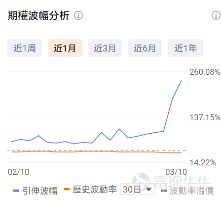 牛友們大家好！很多期權新手一接觸期權就暈，不知道選哪個標的、哪個合約，生怕買錯了虧光。對於新手來說，用極低的試錯成本（例如不到100美元），去熟悉規則、感受心跳、尋找盤感， 或許是你投資進階路上必不可少的一步。 爲了滿足各位牛友的需求，期權異動牛推出《百刀玩期權》欄目。抓兩個核心：熱點標的（容易有大波動，有波動才有機會，流動性也相對充足）+ 小資金合約（單張期權買入價格不到100美元，小成本試水）。 每日梳理正股價格分檔成交前十標的，同步拆解核心活躍期權的行權關鍵信息、波動率及行權概率，幫投資者花小錢捕捉市場機會，兼顧性價比與交易參考性！歡迎牛友們關注！ 一、正股股價低於 50 美元・低成本期權成交 TOP10 正股股價較低的股票，其期權金（即期權費或權利金）的絕對價格往往會相對便宜，因爲它承載的底層資產價值規模較小，這是由期權的定價邏輯所決定的。因此本檔期權具備低門檻、輕成本特點，適合小額資金佈局標的方向機會，同時降低權利金損耗風險。 $蔚來 (NIO.US)$$英特爾 (INTC.US)$$Hims & Hers Health (HIMS.US)$$SoFi Technologies (SOFI.US)$$美國航空 (AAL.US)$ ...
