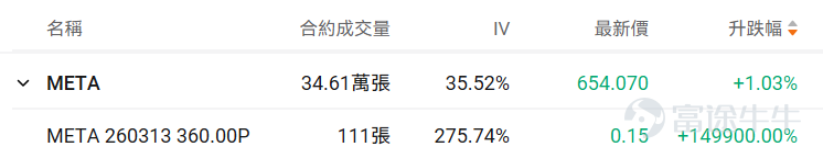 牛友們大家好！很多期權新手一接觸期權就暈，不知道選哪個標的、哪個合約，生怕買錯了虧光。對於新手來說，用極低的試錯成本（例如不到100美元），去熟悉規則、感受心跳、尋找盤感， 或許是你投資進階路上必不可少的一步。 爲了滿足各位牛友的需求，期權異動牛推出《百刀玩期權》欄目。抓兩個核心：熱點標的（容易有大波動，有波動才有機會，流動性也相對充足）+ 小資金合約（單張期權買入價格不到100美元，小成本試水）。 每日梳理正股價格分檔成交前十標的，同步拆解核心活躍期權的行權關鍵信息、波動率及行權概率，幫投資者花小錢捕捉市場機會，兼顧性價比與交易參考性！歡迎牛友們關注！ 一、正股股價低於 50 美元・低成本期權成交 TOP10 正股股價較低的股票，其期權金（即期權費或權利金）的絕對價格往往會相對便宜，因爲它承載的底層資產價值規模較小，這是由期權的定價邏輯所決定的。因此本檔期權具備低門檻、輕成本特點，適合小額資金佈局標的方向機會，同時降低權利金損耗風險。 $蔚來 (NIO.US)$$英特爾 (INTC.US)$$Hims & Hers Health (HIMS.US)$$SoFi Technologies (SOFI.US)$$美國航空 (AAL.US)$ ...