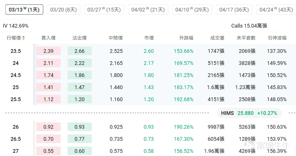 Index Options On March 12 Eastern Time, trading volume in the US stock index options market declined, with a total of 5.9 million contracts traded. The put/call ratio fell to 1.02. As the upcoming expiration date approaches,$S&P 500 Index (.SPX.US)$ The distribution of options trading volume showed the following characteristics: peak put option volume at 6,575 points, peak call option volume at 6,800 points. Single Stock Options $Hims & Hers Health (HIMS.US)$Closed up 10.27%, with 558,700 options contracts traded, and the put/call volume ratio rose to 0.64. Hims & Hers reached a settlement agreement with Novo-Nordisk A/S to end patent litigation and will sell branded weight-loss drugs. Observing this week's maturing call options, multiple contracts saw gains exceeding 100%. Observing unusual large options orders, major players are engaging in intense long-short battles. $Amazon (AMZN.US)$Closed down 0.78%, with 609,200 options contracts traded, and the put/call volume ratio dropped to 0.53. Amazon issued $37-42 billion in bonds to raise funds for AI infrastructure construction. Observing large abnormal options trades, major players are predominantly bearish. Options Volume Leaderboard Among the top 10 stocks by options trading volume,$Microsoft (MSFT.US)$The highest put/call volume ratio reached 0.98. Microsoft plans to...