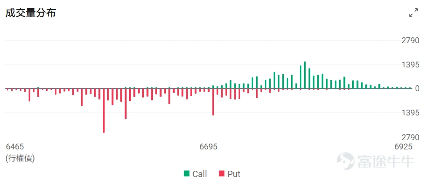 Index Options On March 12 Eastern Time, trading volume in the US stock index options market declined, with a total of 5.9 million contracts traded. The put/call ratio fell to 1.02. As the upcoming expiration date approaches,$S&P 500 Index (.SPX.US)$ The distribution of options trading volume showed the following characteristics: peak put option volume at 6,575 points, peak call option volume at 6,800 points. Single Stock Options $Hims & Hers Health (HIMS.US)$Closed up 10.27%, with 558,700 options contracts traded, and the put/call volume ratio rose to 0.64. Hims & Hers reached a settlement agreement with Novo-Nordisk A/S to end patent litigation and will sell branded weight-loss drugs. Observing this week's maturing call options, multiple contracts saw gains exceeding 100%. Observing unusual large options orders, major players are engaging in intense long-short battles. $Amazon (AMZN.US)$Closed down 0.78%, with 609,200 options contracts traded, and the put/call volume ratio dropped to 0.53. Amazon issued $37-42 billion in bonds to raise funds for AI infrastructure construction. Observing large abnormal options trades, major players are predominantly bearish. Options Volume Leaderboard Among the top 10 stocks by options trading volume,$Microsoft (MSFT.US)$The highest put/call volume ratio reached 0.98. Microsoft plans to...