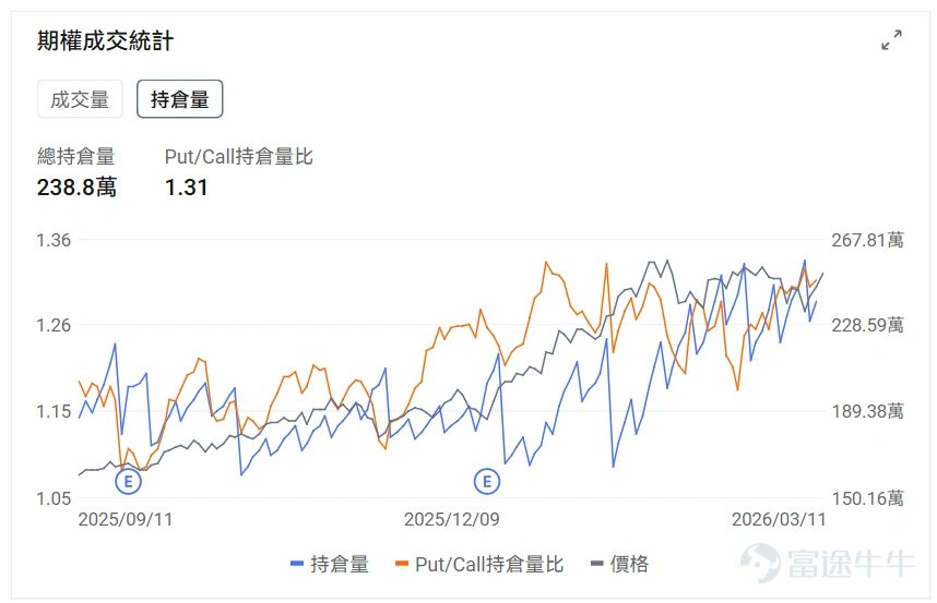 Index Options On March 12 Eastern Time, trading volume in the US stock index options market declined, with a total of 5.9 million contracts traded. The put/call ratio fell to 1.02. As the upcoming expiration date approaches,$S&P 500 Index (.SPX.US)$ The distribution of options trading volume showed the following characteristics: peak put option volume at 6,575 points, peak call option volume at 6,800 points. Single Stock Options $Hims & Hers Health (HIMS.US)$Closed up 10.27%, with 558,700 options contracts traded, and the put/call volume ratio rose to 0.64. Hims & Hers reached a settlement agreement with Novo-Nordisk A/S to end patent litigation and will sell branded weight-loss drugs. Observing this week's maturing call options, multiple contracts saw gains exceeding 100%. Observing unusual large options orders, major players are engaging in intense long-short battles. $Amazon (AMZN.US)$Closed down 0.78%, with 609,200 options contracts traded, and the put/call volume ratio dropped to 0.53. Amazon issued $37-42 billion in bonds to raise funds for AI infrastructure construction. Observing large abnormal options trades, major players are predominantly bearish. Options Volume Leaderboard Among the top 10 stocks by options trading volume,$Microsoft (MSFT.US)$The highest put/call volume ratio reached 0.98. Microsoft plans to...