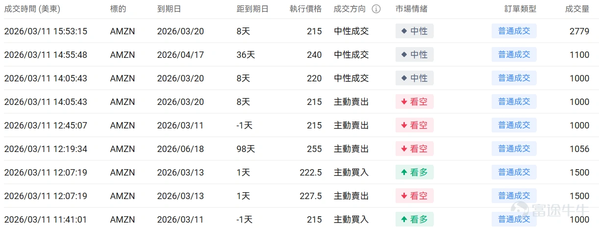 Index Options On March 12 Eastern Time, trading volume in the US stock index options market declined, with a total of 5.9 million contracts traded. The put/call ratio fell to 1.02. As the upcoming expiration date approaches,$S&P 500 Index (.SPX.US)$ The distribution of options trading volume showed the following characteristics: peak put option volume at 6,575 points, peak call option volume at 6,800 points. Single Stock Options $Hims & Hers Health (HIMS.US)$Closed up 10.27%, with 558,700 options contracts traded, and the put/call volume ratio rose to 0.64. Hims & Hers reached a settlement agreement with Novo-Nordisk A/S to end patent litigation and will sell branded weight-loss drugs. Observing this week's maturing call options, multiple contracts saw gains exceeding 100%. Observing unusual large options orders, major players are engaging in intense long-short battles. $Amazon (AMZN.US)$Closed down 0.78%, with 609,200 options contracts traded, and the put/call volume ratio dropped to 0.53. Amazon issued $37-42 billion in bonds to raise funds for AI infrastructure construction. Observing large abnormal options trades, major players are predominantly bearish. Options Volume Leaderboard Among the top 10 stocks by options trading volume,$Microsoft (MSFT.US)$The highest put/call volume ratio reached 0.98. Microsoft plans to...