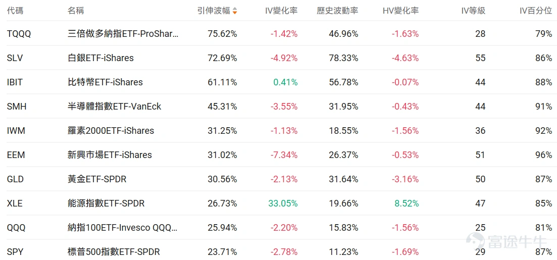 Index Options On March 12 Eastern Time, trading volume in the US stock index options market declined, with a total of 5.9 million contracts traded. The put/call ratio fell to 1.02. As the upcoming expiration date approaches,$S&P 500 Index (.SPX.US)$ The distribution of options trading volume showed the following characteristics: peak put option volume at 6,575 points, peak call option volume at 6,800 points. Single Stock Options $Hims & Hers Health (HIMS.US)$Closed up 10.27%, with 558,700 options contracts traded, and the put/call volume ratio rose to 0.64. Hims & Hers reached a settlement agreement with Novo-Nordisk A/S to end patent litigation and will sell branded weight-loss drugs. Observing this week's maturing call options, multiple contracts saw gains exceeding 100%. Observing unusual large options orders, major players are engaging in intense long-short battles. $Amazon (AMZN.US)$Closed down 0.78%, with 609,200 options contracts traded, and the put/call volume ratio dropped to 0.53. Amazon issued $37-42 billion in bonds to raise funds for AI infrastructure construction. Observing large abnormal options trades, major players are predominantly bearish. Options Volume Leaderboard Among the top 10 stocks by options trading volume,$Microsoft (MSFT.US)$The highest put/call volume ratio reached 0.98. Microsoft plans to...