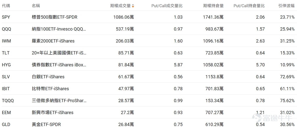 Index Options On March 12 Eastern Time, trading volume in the US stock index options market declined, with a total of 5.9 million contracts traded. The put/call ratio fell to 1.02. As the upcoming expiration date approaches,$S&P 500 Index (.SPX.US)$ The distribution of options trading volume showed the following characteristics: peak put option volume at 6,575 points, peak call option volume at 6,800 points. Single Stock Options $Hims & Hers Health (HIMS.US)$Closed up 10.27%, with 558,700 options contracts traded, and the put/call volume ratio rose to 0.64. Hims & Hers reached a settlement agreement with Novo-Nordisk A/S to end patent litigation and will sell branded weight-loss drugs. Observing this week's maturing call options, multiple contracts saw gains exceeding 100%. Observing unusual large options orders, major players are engaging in intense long-short battles. $Amazon (AMZN.US)$Closed down 0.78%, with 609,200 options contracts traded, and the put/call volume ratio dropped to 0.53. Amazon issued $37-42 billion in bonds to raise funds for AI infrastructure construction. Observing large abnormal options trades, major players are predominantly bearish. Options Volume Leaderboard Among the top 10 stocks by options trading volume,$Microsoft (MSFT.US)$The highest put/call volume ratio reached 0.98. Microsoft plans to...