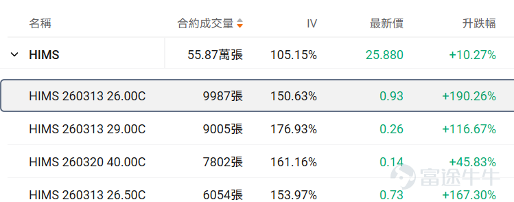 牛友們大家好！很多期權新手一接觸期權就暈，不知道選哪個標的、哪個合約，生怕買錯了虧光。對於新手來說，用極低的試錯成本（例如不到100美元），去熟悉規則、感受心跳、尋找盤感， 或許是你投資進階路上必不可少的一步。 爲了滿足各位牛友的需求，期權異動牛推出《百刀玩期權》欄目。抓兩個核心：熱點標的（容易有大波動，有波動才有機會，流動性也相對充足）+ 小資金合約（單張期權買入價格不到100美元，小成本試水）。 每日梳理正股價格分檔成交前十標的，同步拆解核心活躍期權的行權關鍵信息、波動率及行權概率，幫投資者花小錢捕捉市場機會，兼顧性價比與交易參考性！歡迎牛友們關注！ 一、正股股價低於 50 美元・低成本期權成交 TOP10 正股股價較低的股票，其期權金（即期權費或權利金）的絕對價格往往會相對便宜，因爲它承載的底層資產價值規模較小，這是由期權的定價邏輯所決定的。因此本檔期權具備低門檻、輕成本特點，適合小額資金佈局標的方向機會，同時降低權利金損耗風險。 核心篩選標準：期權最新價 0.1-1 美元（意味着單張期權價格在10-100...