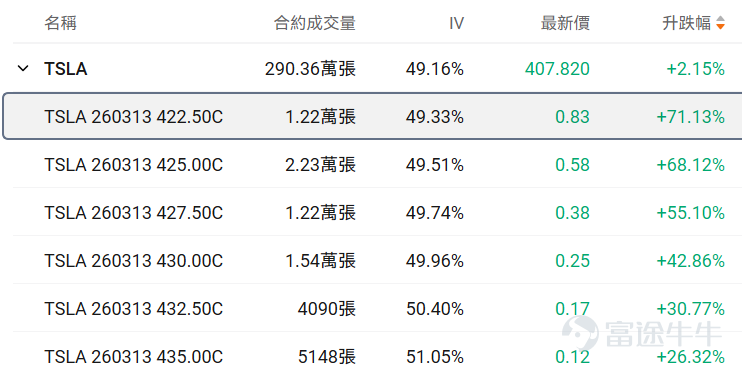 牛友們大家好！很多期權新手一接觸期權就暈，不知道選哪個標的、哪個合約，生怕買錯了虧光。對於新手來說，用極低的試錯成本（例如不到100美元），去熟悉規則、感受心跳、尋找盤感， 或許是你投資進階路上必不可少的一步。 爲了滿足各位牛友的需求，期權異動牛推出《百刀玩期權》欄目。抓兩個核心：熱點標的（容易有大波動，有波動才有機會，流動性也相對充足）+ 小資金合約（單張期權買入價格不到100美元，小成本試水）。 每日梳理正股價格分檔成交前十標的，同步拆解核心活躍期權的行權關鍵信息、波動率及行權概率，幫投資者花小錢捕捉市場機會，兼顧性價比與交易參考性！歡迎牛友們關注！ 一、正股股價低於 50 美元・低成本期權成交 TOP10 正股股價較低的股票，其期權金（即期權費或權利金）的絕對價格往往會相對便宜，因爲它承載的底層資產價值規模較小，這是由期權的定價邏輯所決定的。因此本檔期權具備低門檻、輕成本特點，適合小額資金佈局標的方向機會，同時降低權利金損耗風險。 核心篩選標準：期權最新價 0.1-1 美元（意味着單張期權價格在10-100...