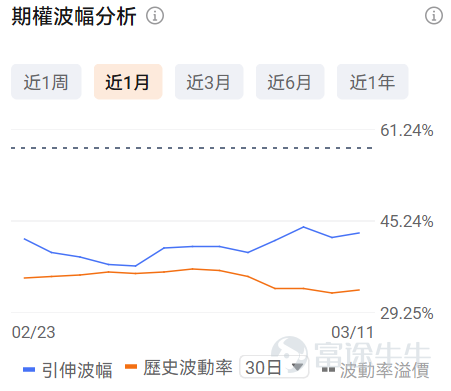 牛友們大家好！很多期權新手一接觸期權就暈，不知道選哪個標的、哪個合約，生怕買錯了虧光。對於新手來說，用極低的試錯成本（例如不到100美元），去熟悉規則、感受心跳、尋找盤感， 或許是你投資進階路上必不可少的一步。 爲了滿足各位牛友的需求，期權異動牛推出《百刀玩期權》欄目。抓兩個核心：熱點標的（容易有大波動，有波動才有機會，流動性也相對充足）+ 小資金合約（單張期權買入價格不到100美元，小成本試水）。 每日梳理正股價格分檔成交前十標的，同步拆解核心活躍期權的行權關鍵信息、波動率及行權概率，幫投資者花小錢捕捉市場機會，兼顧性價比與交易參考性！歡迎牛友們關注！ 一、正股股價低於 50 美元・低成本期權成交 TOP10 正股股價較低的股票，其期權金（即期權費或權利金）的絕對價格往往會相對便宜，因爲它承載的底層資產價值規模較小，這是由期權的定價邏輯所決定的。因此本檔期權具備低門檻、輕成本特點，適合小額資金佈局標的方向機會，同時降低權利金損耗風險。 核心篩選標準：期權最新價 0.1-1 美元（意味着單張期權價格在10-100...