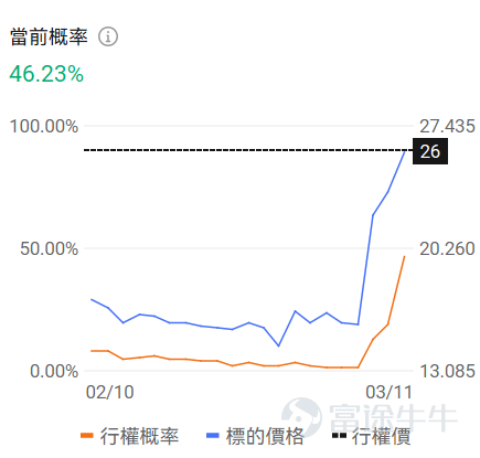 牛友們大家好！很多期權新手一接觸期權就暈，不知道選哪個標的、哪個合約，生怕買錯了虧光。對於新手來說，用極低的試錯成本（例如不到100美元），去熟悉規則、感受心跳、尋找盤感， 或許是你投資進階路上必不可少的一步。 爲了滿足各位牛友的需求，期權異動牛推出《百刀玩期權》欄目。抓兩個核心：熱點標的（容易有大波動，有波動才有機會，流動性也相對充足）+ 小資金合約（單張期權買入價格不到100美元，小成本試水）。 每日梳理正股價格分檔成交前十標的，同步拆解核心活躍期權的行權關鍵信息、波動率及行權概率，幫投資者花小錢捕捉市場機會，兼顧性價比與交易參考性！歡迎牛友們關注！ 一、正股股價低於 50 美元・低成本期權成交 TOP10 正股股價較低的股票，其期權金（即期權費或權利金）的絕對價格往往會相對便宜，因爲它承載的底層資產價值規模較小，這是由期權的定價邏輯所決定的。因此本檔期權具備低門檻、輕成本特點，適合小額資金佈局標的方向機會，同時降低權利金損耗風險。 核心篩選標準：期權最新價 0.1-1 美元（意味着單張期權價格在10-100...
