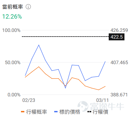 牛友們大家好！很多期權新手一接觸期權就暈，不知道選哪個標的、哪個合約，生怕買錯了虧光。對於新手來說，用極低的試錯成本（例如不到100美元），去熟悉規則、感受心跳、尋找盤感， 或許是你投資進階路上必不可少的一步。 爲了滿足各位牛友的需求，期權異動牛推出《百刀玩期權》欄目。抓兩個核心：熱點標的（容易有大波動，有波動才有機會，流動性也相對充足）+ 小資金合約（單張期權買入價格不到100美元，小成本試水）。 每日梳理正股價格分檔成交前十標的，同步拆解核心活躍期權的行權關鍵信息、波動率及行權概率，幫投資者花小錢捕捉市場機會，兼顧性價比與交易參考性！歡迎牛友們關注！ 一、正股股價低於 50 美元・低成本期權成交 TOP10 正股股價較低的股票，其期權金（即期權費或權利金）的絕對價格往往會相對便宜，因爲它承載的底層資產價值規模較小，這是由期權的定價邏輯所決定的。因此本檔期權具備低門檻、輕成本特點，適合小額資金佈局標的方向機會，同時降低權利金損耗風險。 核心篩選標準：期權最新價 0.1-1 美元（意味着單張期權價格在10-100...