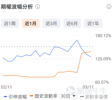 牛友們大家好！很多期權新手一接觸期權就暈，不知道選哪個標的、哪個合約，生怕買錯了虧光。對於新手來說，用極低的試錯成本（例如不到100美元），去熟悉規則、感受心跳、尋找盤感， 或許是你投資進階路上必不可少的一步。 爲了滿足各位牛友的需求，期權異動牛推出《百刀玩期權》欄目。抓兩個核心：熱點標的（容易有大波動，有波動才有機會，流動性也相對充足）+ 小資金合約（單張期權買入價格不到100美元，小成本試水）。 每日梳理正股價格分檔成交前十標的，同步拆解核心活躍期權的行權關鍵信息、波動率及行權概率，幫投資者花小錢捕捉市場機會，兼顧性價比與交易參考性！歡迎牛友們關注！ 一、正股股價低於 50 美元・低成本期權成交 TOP10 正股股價較低的股票，其期權金（即期權費或權利金）的絕對價格往往會相對便宜，因爲它承載的底層資產價值規模較小，這是由期權的定價邏輯所決定的。因此本檔期權具備低門檻、輕成本特點，適合小額資金佈局標的方向機會，同時降低權利金損耗風險。 核心篩選標準：期權最新價 0.1-1 美元（意味着單張期權價格在10-100...