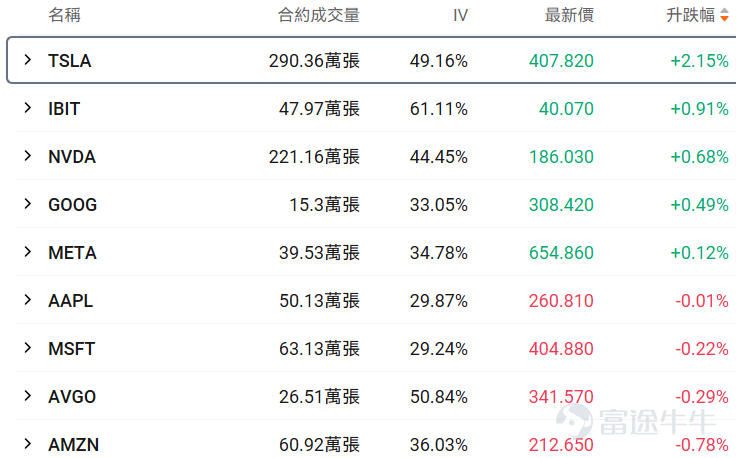 牛友們大家好！很多期權新手一接觸期權就暈，不知道選哪個標的、哪個合約，生怕買錯了虧光。對於新手來說，用極低的試錯成本（例如不到100美元），去熟悉規則、感受心跳、尋找盤感， 或許是你投資進階路上必不可少的一步。 爲了滿足各位牛友的需求，期權異動牛推出《百刀玩期權》欄目。抓兩個核心：熱點標的（容易有大波動，有波動才有機會，流動性也相對充足）+ 小資金合約（單張期權買入價格不到100美元，小成本試水）。 每日梳理正股價格分檔成交前十標的，同步拆解核心活躍期權的行權關鍵信息、波動率及行權概率，幫投資者花小錢捕捉市場機會，兼顧性價比與交易參考性！歡迎牛友們關注！ 一、正股股價低於 50 美元・低成本期權成交 TOP10 正股股價較低的股票，其期權金（即期權費或權利金）的絕對價格往往會相對便宜，因爲它承載的底層資產價值規模較小，這是由期權的定價邏輯所決定的。因此本檔期權具備低門檻、輕成本特點，適合小額資金佈局標的方向機會，同時降低權利金損耗風險。 核心篩選標準：期權最新價 0.1-1 美元（意味着單張期權價格在10-100...