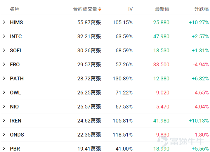 牛友們大家好！很多期權新手一接觸期權就暈，不知道選哪個標的、哪個合約，生怕買錯了虧光。對於新手來說，用極低的試錯成本（例如不到100美元），去熟悉規則、感受心跳、尋找盤感， 或許是你投資進階路上必不可少的一步。 爲了滿足各位牛友的需求，期權異動牛推出《百刀玩期權》欄目。抓兩個核心：熱點標的（容易有大波動，有波動才有機會，流動性也相對充足）+ 小資金合約（單張期權買入價格不到100美元，小成本試水）。 每日梳理正股價格分檔成交前十標的，同步拆解核心活躍期權的行權關鍵信息、波動率及行權概率，幫投資者花小錢捕捉市場機會，兼顧性價比與交易參考性！歡迎牛友們關注！ 一、正股股價低於 50 美元・低成本期權成交 TOP10 正股股價較低的股票，其期權金（即期權費或權利金）的絕對價格往往會相對便宜，因爲它承載的底層資產價值規模較小，這是由期權的定價邏輯所決定的。因此本檔期權具備低門檻、輕成本特點，適合小額資金佈局標的方向機會，同時降低權利金損耗風險。 核心篩選標準：期權最新價 0.1-1 美元（意味着單張期權價格在10-100...