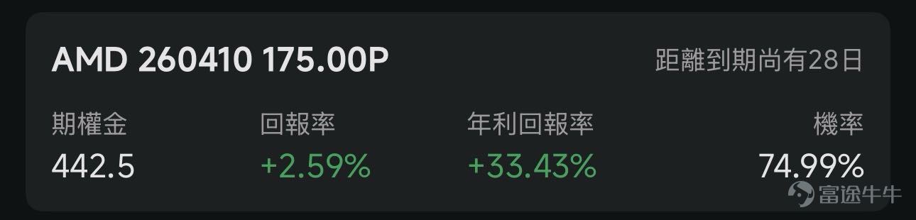 歡迎來到期權賣方專區的每日收益機會。本欄目聚焦於當日期權市場中的短期投資機會。每項列出均綜合考慮年化收益率（ROI）、虛值到期概率及權利金收益等因素進行評估。 篩選標準 打開[鏈接: 富途牛牛>>市場>>期權>>賣方專區>>篩選]；Cash Secured Put和Covered Call策略篩選共同條件：IV Percentile>40%；期權總成交量>6萬張；到期日0-45天；當日期權成交量/持倉量>500張；ROI>2%；年化ROI>30%。Cash Secured Put：OTM概率>60%；Covered Call：OTM概率>70%； 標的選取規則：每策略取盈利概率前4標的（同一股僅最高概率合約）；不足4只標的則全取。若個股重複，排除年化ROI較低合約，重新選其他標的，確保互補。機率表示賣出該期權合約不被行權的幾率，即價外概率。幾率越大，表示被行權的幾率越小，收穫穩定期權金的幾率就越大。數據來源富途牛牛，資料數據截至日期爲前一個交易日的收盤價；期權賣方專區功能所有數據與信息僅供參考，不構成...