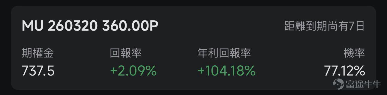 歡迎來到期權賣方專區的每日收益機會。本欄目聚焦於當日期權市場中的短期投資機會。每項列出均綜合考慮年化收益率（ROI）、虛值到期概率及權利金收益等因素進行評估。 篩選標準 打開[鏈接: 富途牛牛>>市場>>期權>>賣方專區>>篩選]；Cash Secured Put和Covered Call策略篩選共同條件：IV Percentile>40%；期權總成交量>6萬張；到期日0-45天；當日期權成交量/持倉量>500張；ROI>2%；年化ROI>30%。Cash Secured Put：OTM概率>60%；Covered Call：OTM概率>70%； 標的選取規則：每策略取盈利概率前4標的（同一股僅最高概率合約）；不足4只標的則全取。若個股重複，排除年化ROI較低合約，重新選其他標的，確保互補。機率表示賣出該期權合約不被行權的幾率，即價外概率。幾率越大，表示被行權的幾率越小，收穫穩定期權金的幾率就越大。數據來源富途牛牛，資料數據截至日期爲前一個交易日的收盤價；期權賣方專區功能所有數據與信息僅供參考，不構成...